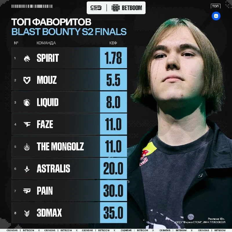 BLAST Bounty продолжится уже завтра — смотрим на фаворитов по мнению наших друзей из BETBOOM