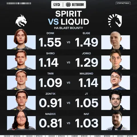 Ждём сегодня закономерную победу Spirit или Liquid смогут удивить и в этот раз?