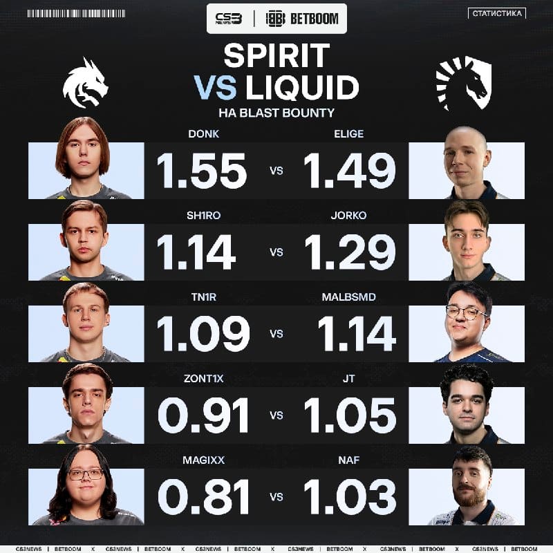 Ждём сегодня закономерную победу Spirit или Liquid смогут удивить и в этот раз?
