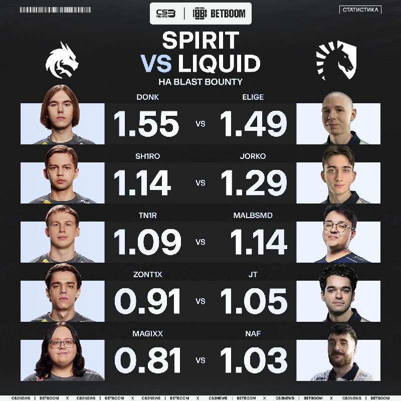 Ждём сегодня закономерную победу Spirit или Liquid смогут удивить и в этот раз?