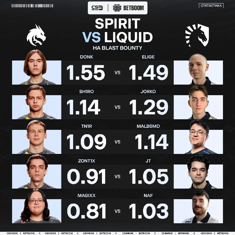 Ждём сегодня закономерную победу Spirit или Liquid смогут удивить и в этот раз?