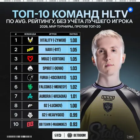 Vitality лучшая команда в мире даже если из неё убрать ZywOo.