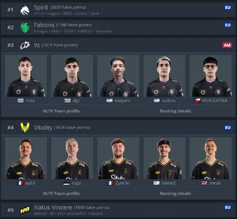 9Z стали выше Vitality в рейтинге Valve!
