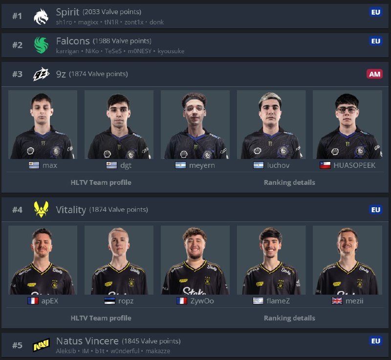 9Z стали выше Vitality в рейтинге Valve!