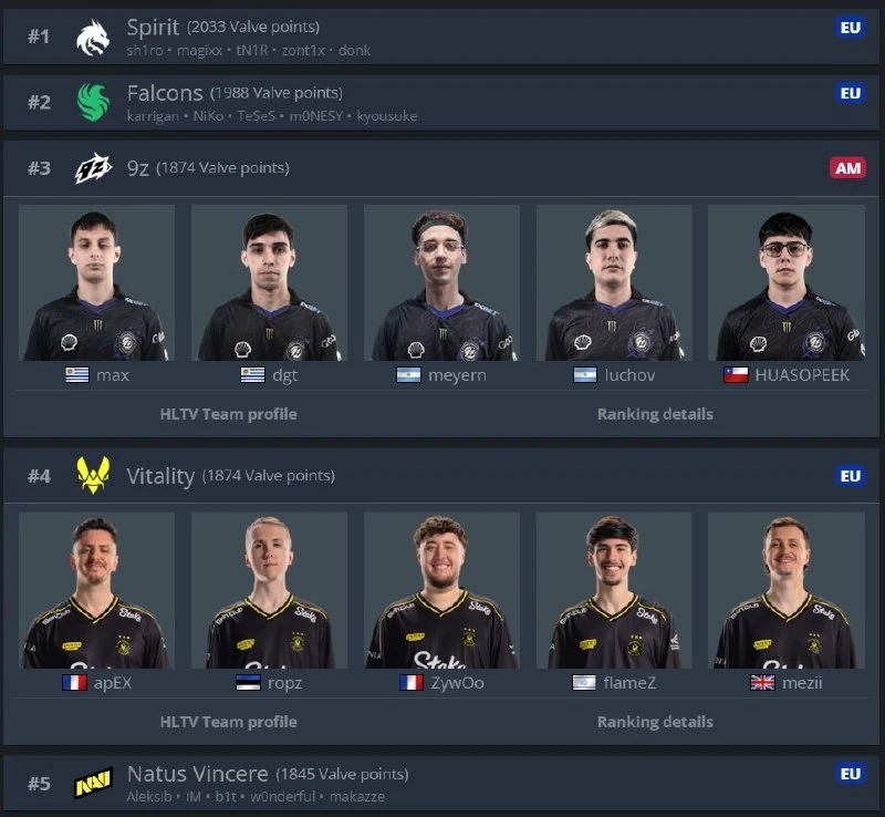 9Z стали выше Vitality в рейтинге Valve!