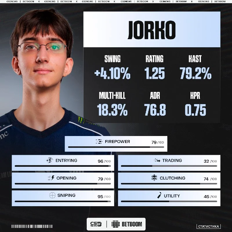 Jorko удачно дебютировал за Liquid на первом турнире показав отличный перфоманс.