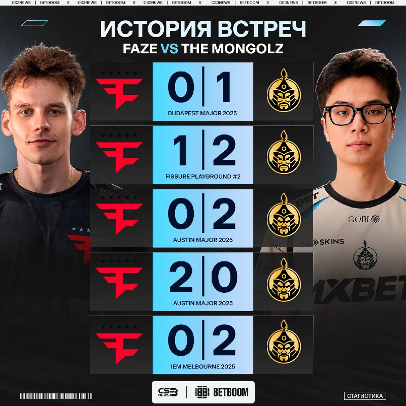 От последнего состава FaZe, обыгравшего The MongolZ, остался только один игрок: