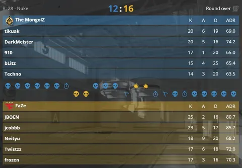 FaZe берут тринадцать раундов к ряду и побеждают на первой карте.