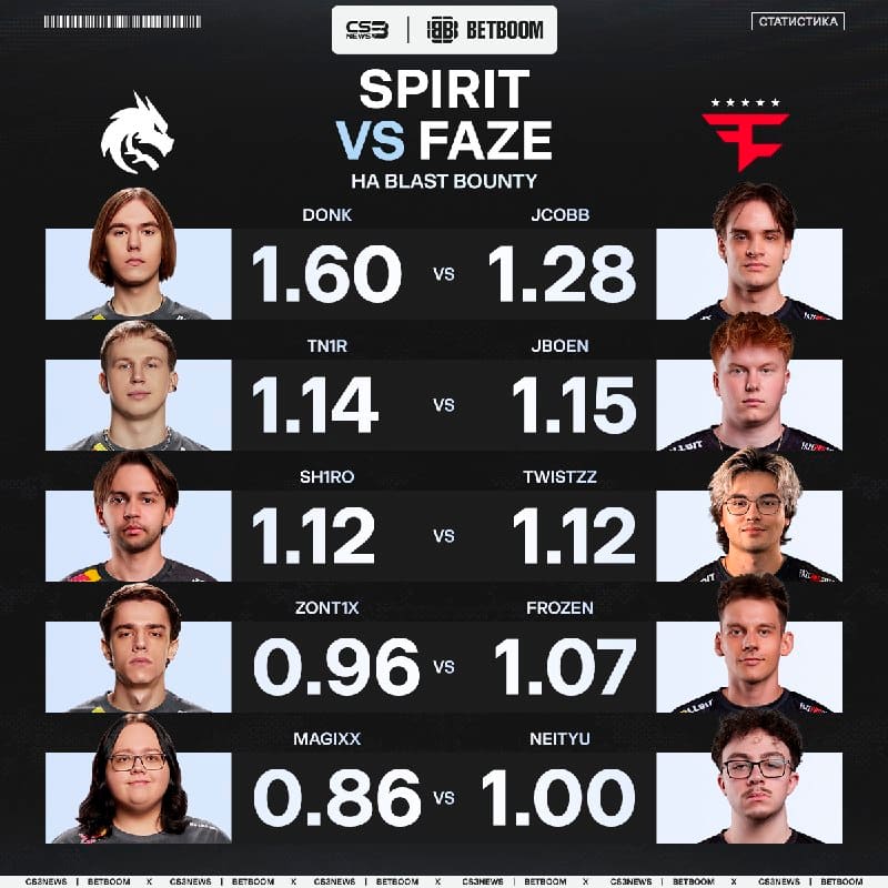 Spirit семимильными шагами идут за трофеем BLAST — на очереди парни из FaZe.