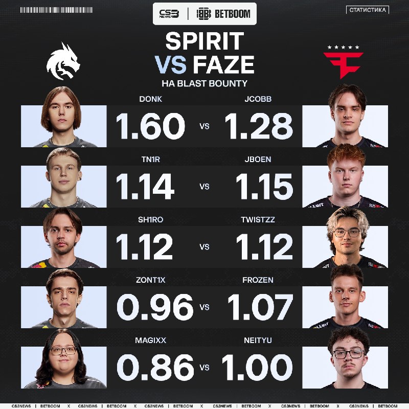 Spirit семимильными шагами идут за трофеем BLAST — на очереди парни из FaZe.