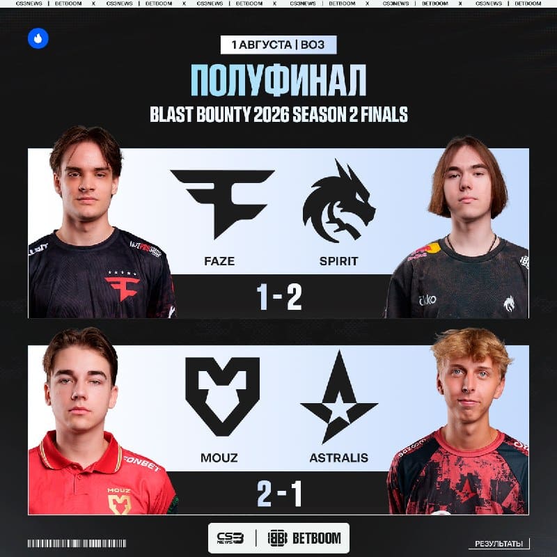 Фавориты выиграли свои матчи — смотрим финал турнира завтра в 13:30