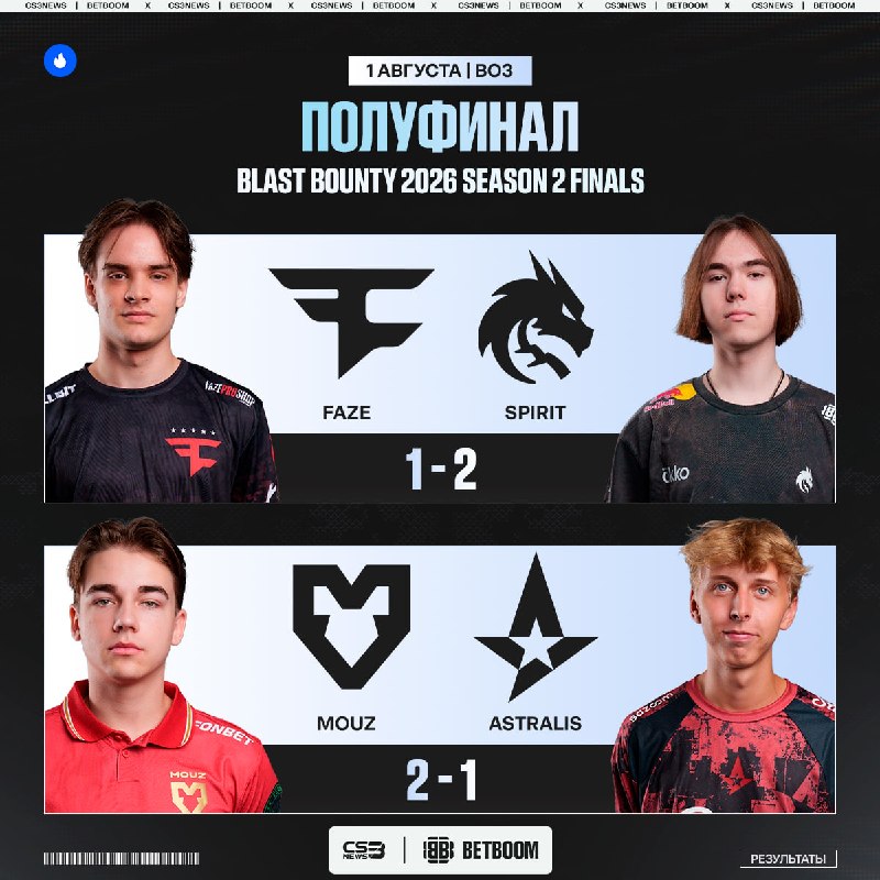 Фавориты выиграли свои матчи — смотрим финал турнира завтра в 13:30