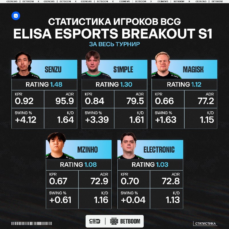 Смотрим на статистику первого турнира для BCG в обновлённом составе.