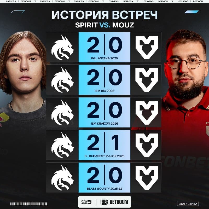 MOUZ более ОДНОГО ГОДА не могут обыграть Spirit.