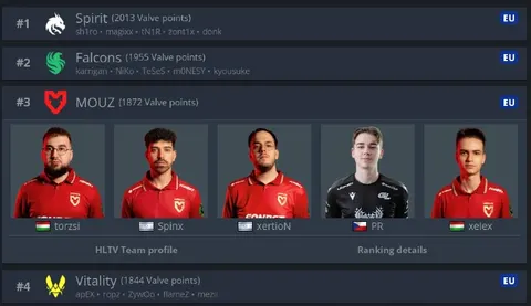 MOUZ обогнали Vitality в рейтинге Valve!