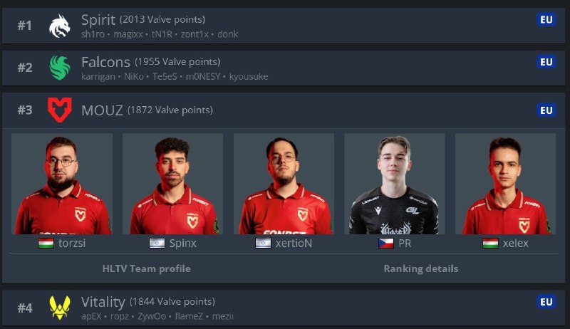 MOUZ обогнали Vitality в рейтинге Valve!