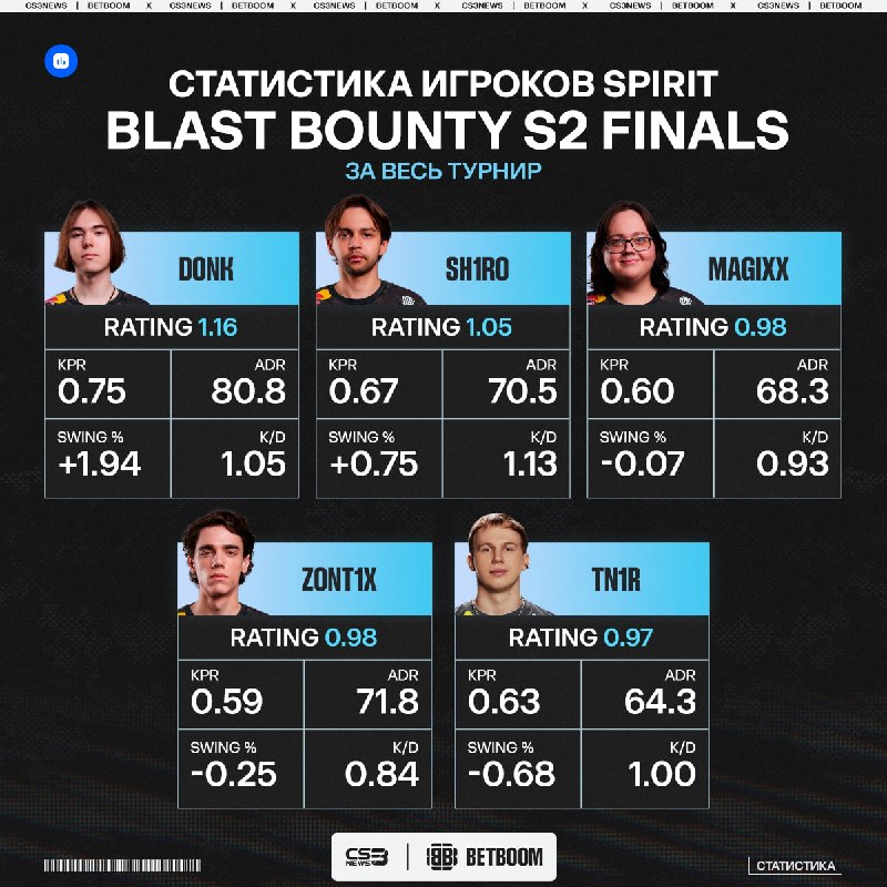 Статистика по итогам LAN турнира на Мальте особо не радует.