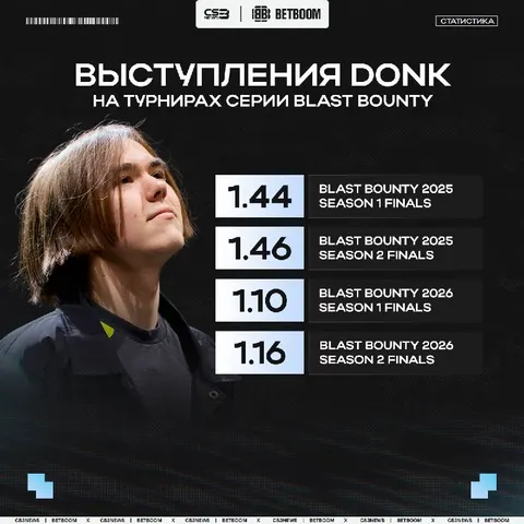 Второй BLAST в этом году Даня не может показать свой прайм.