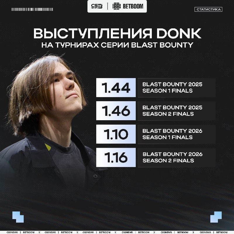 Второй BLAST в этом году Даня не может показать свой прайм.