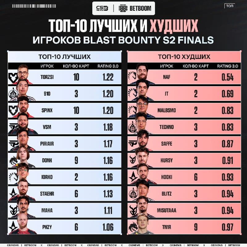 Первый ТИР-1 турнир в новом сезоне подошёл к концу — смотрим на его итоги.