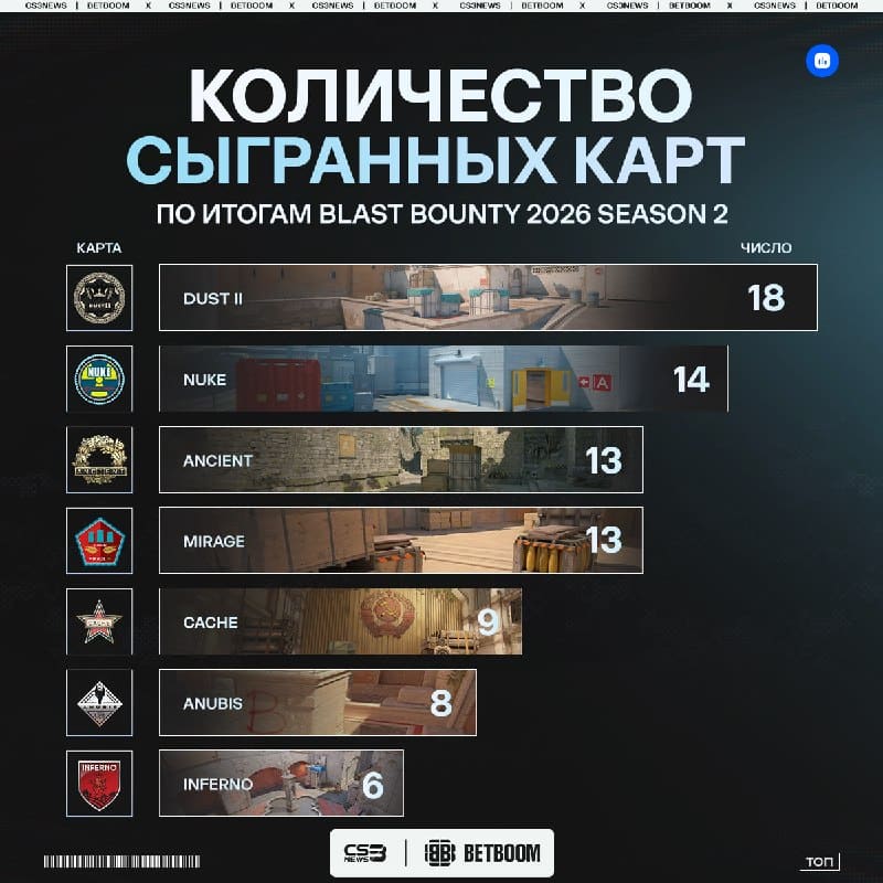 Dust II — самая играбельная карта по итогам BLAST Bounty 2026 Season 2