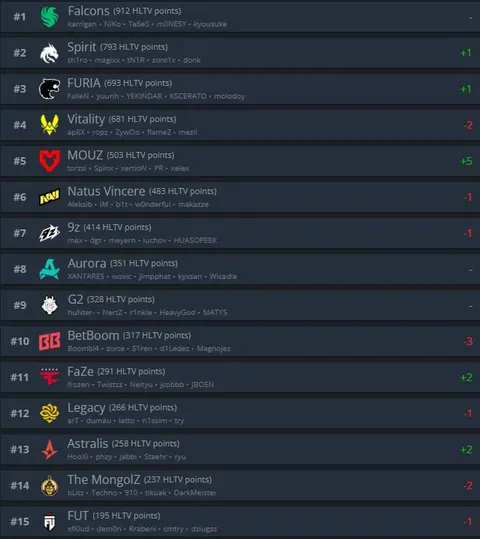 Spirit — топ-2 команда мира по версии HLTV!