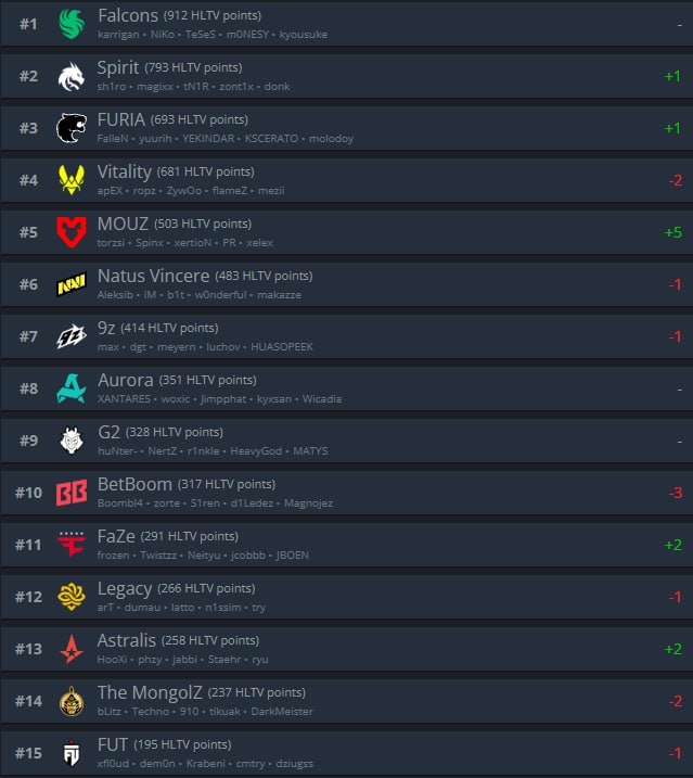 Spirit — топ-2 команда мира по версии HLTV!