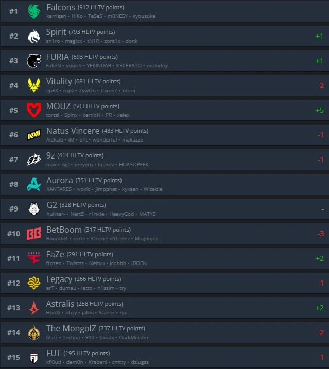 Spirit — топ-2 команда мира по версии HLTV!