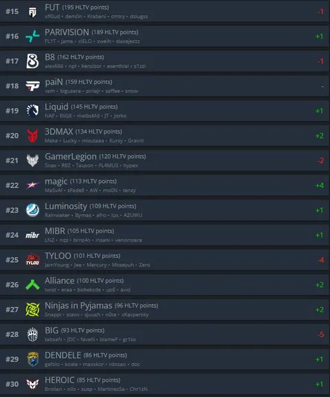 Spirit — топ-2 команда мира по версии HLTV!