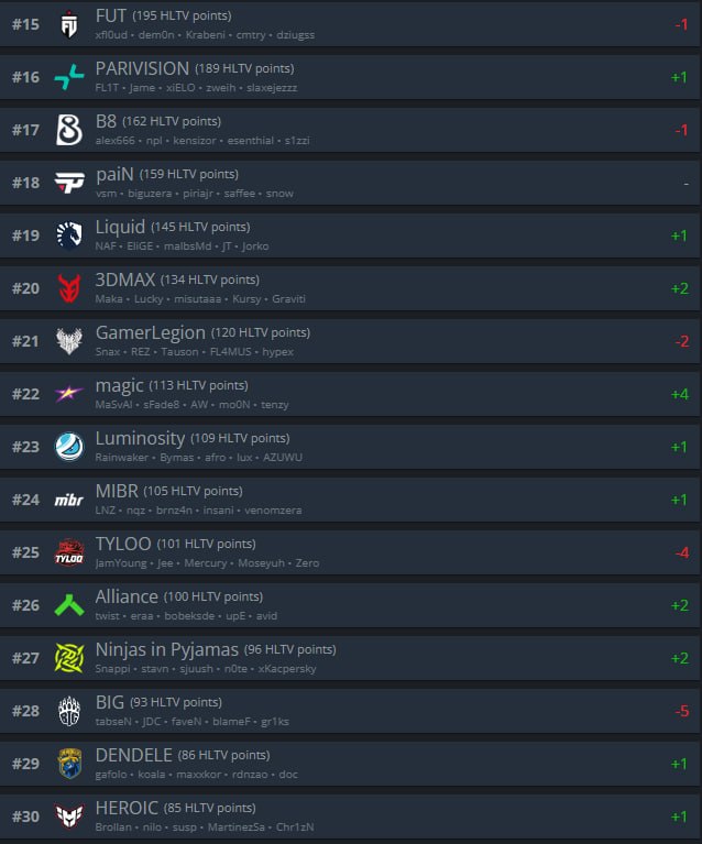 Spirit — топ-2 команда мира по версии HLTV!