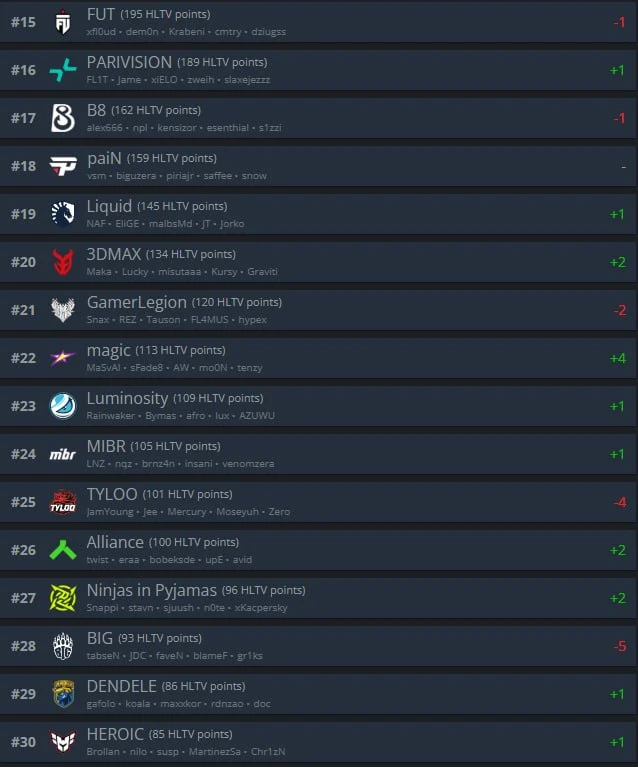 Spirit — топ-2 команда мира по версии HLTV!