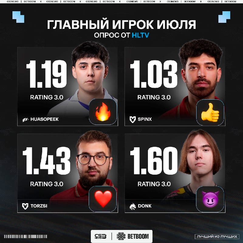 Стали известны игроки номинированные на лучшего игрока в июле.