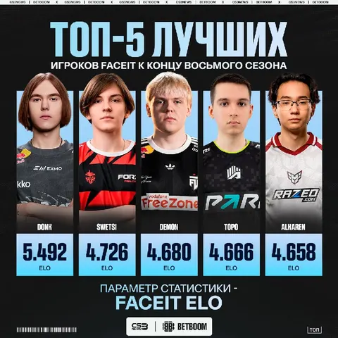 Donk выиграл шестую награду лучшего игрока сезона на FACEIT!