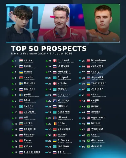 Главные таланты от HLTV на август 2026 года: