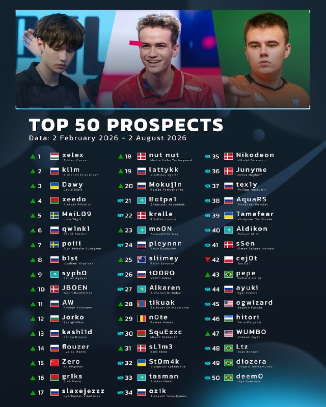 Главные таланты от HLTV на август 2026 года: