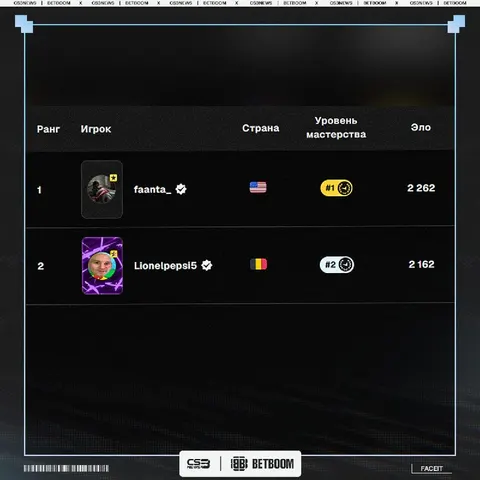 Леонель Пепси и Фанта — ТОП-1 и ТОП-2 нового FACEIT-ладдера.