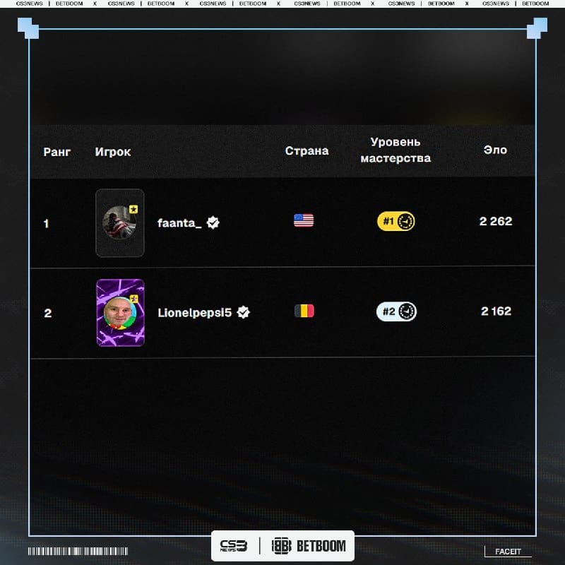 Леонель Пепси и Фанта — ТОП-1 и ТОП-2 нового FACEIT-ладдера.