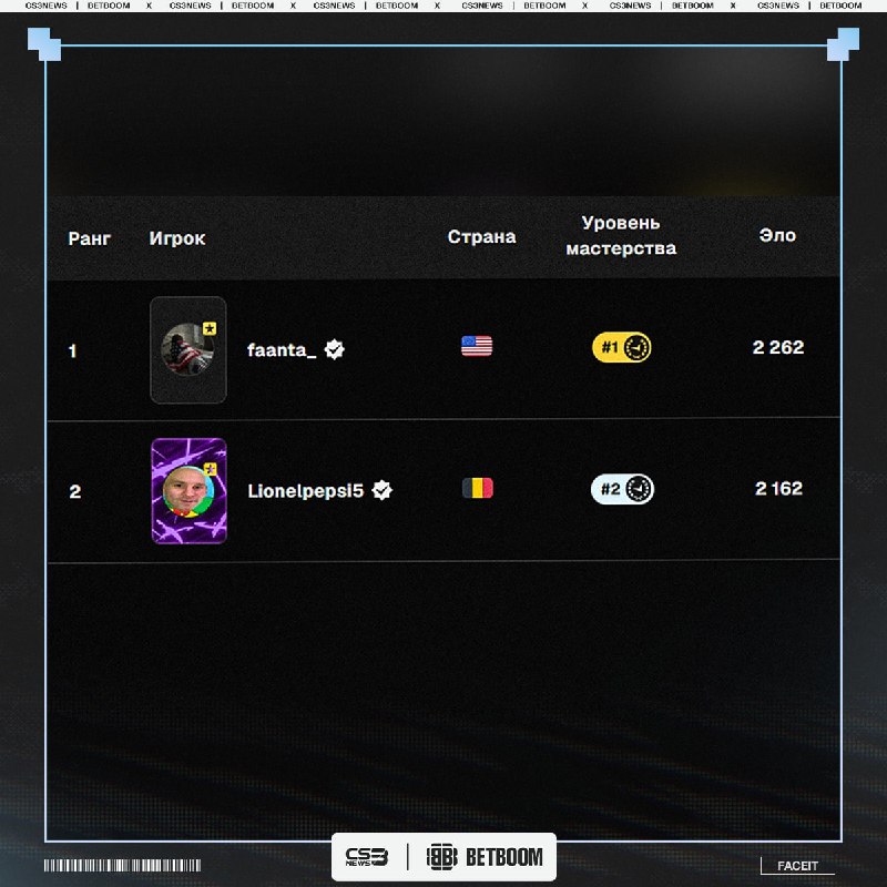 Леонель Пепси и Фанта — ТОП-1 и ТОП-2 нового FACEIT-ладдера.