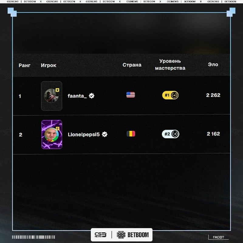 Леонель Пепси и Фанта — ТОП-1 и ТОП-2 нового FACEIT-ладдера.