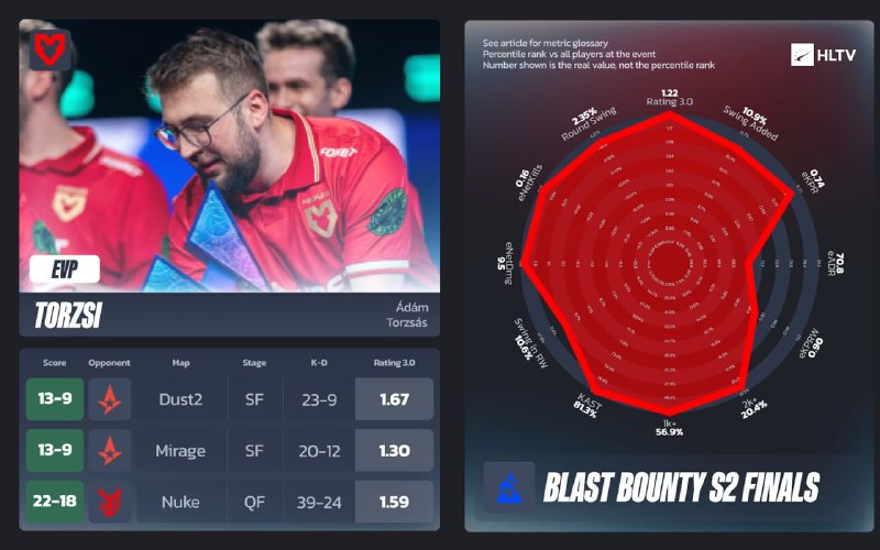 Torzsi — единственный EVP BLAST Bounty 2026 Season 2