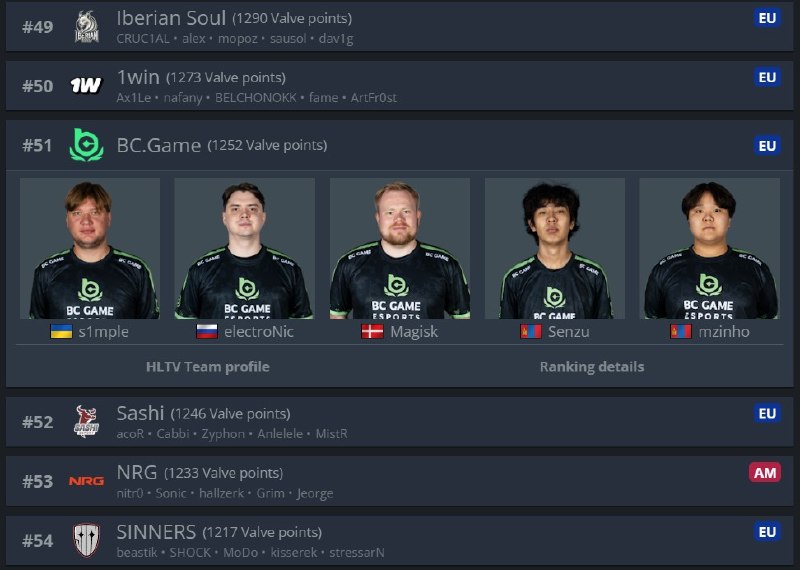 Медленно, но верно. BCG уже на 51 месте в рейтинге Valve.