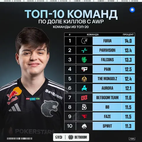 FURIA — лидеры по доле убийств с AWP