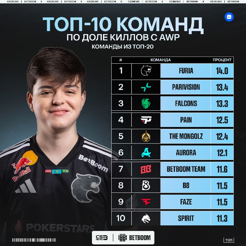 FURIA — лидеры по доле убийств с AWP