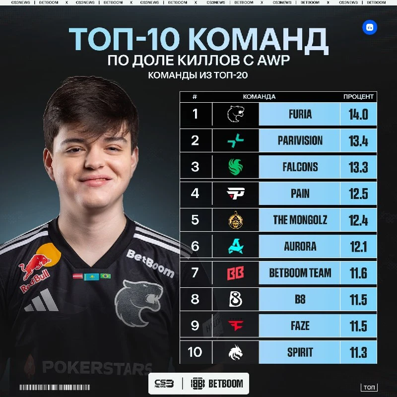 FURIA — лидеры по доле убийств с AWP
