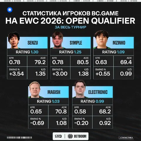 BCG посетили свой первый серьёзный турнир с мощными командами — пора оценить такой влёт