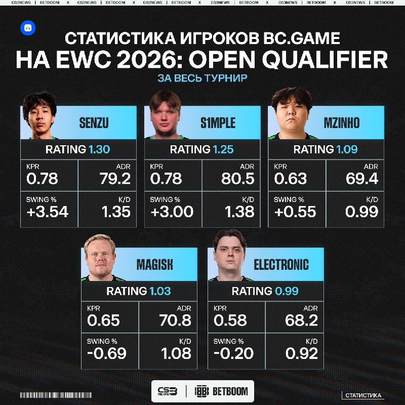 BCG посетили свой первый серьёзный турнир с мощными командами — пора оценить такой влёт