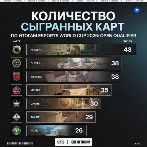 Nuke — неожиданно оказался в аутсайдерах по количеству игр во время LAN-квалификаций
