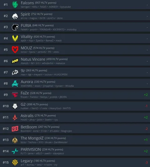 Смотрим последнее обновление рейтинга HLTV перед стартом EWC 2026!
