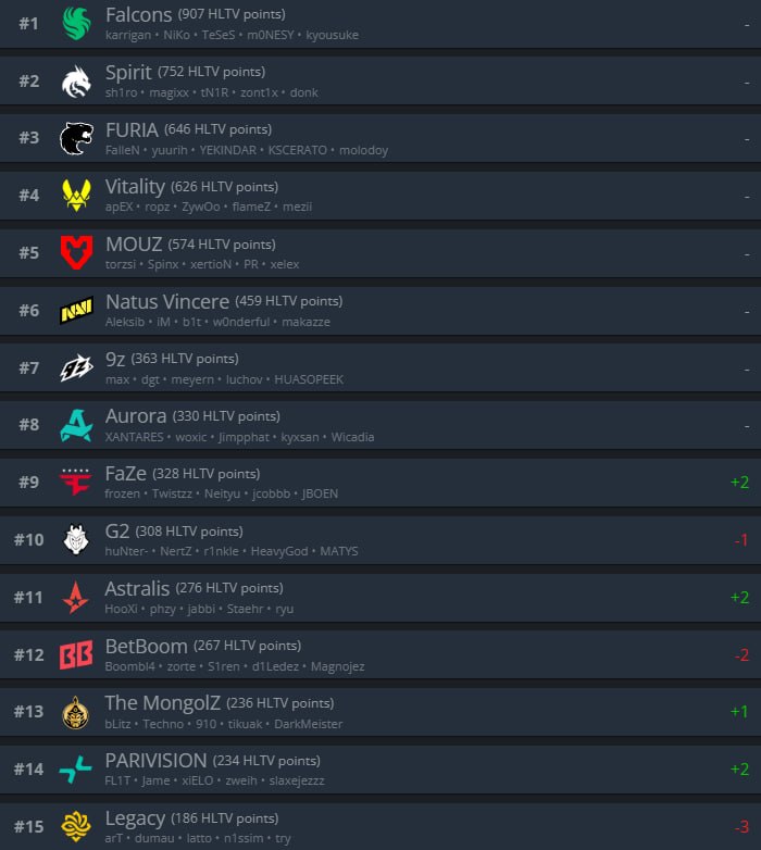 Смотрим последнее обновление рейтинга HLTV перед стартом EWC 2026!