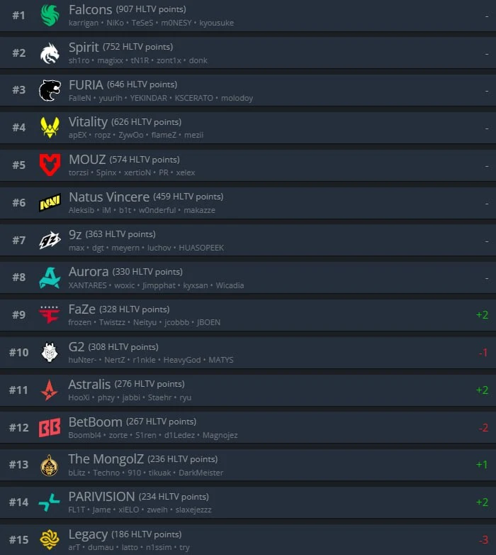 Смотрим последнее обновление рейтинга HLTV перед стартом EWC 2026!